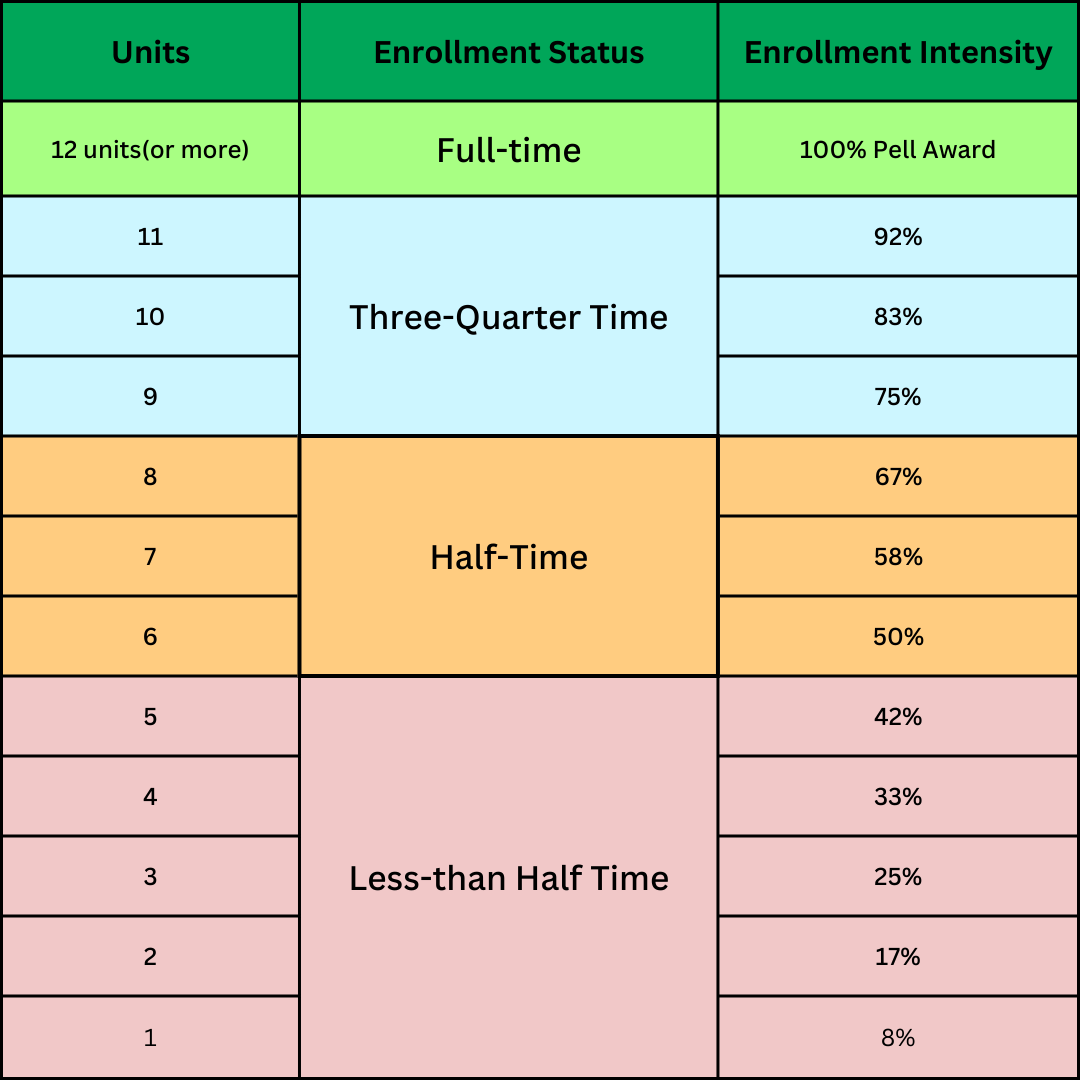 Pell Enrollment Chart