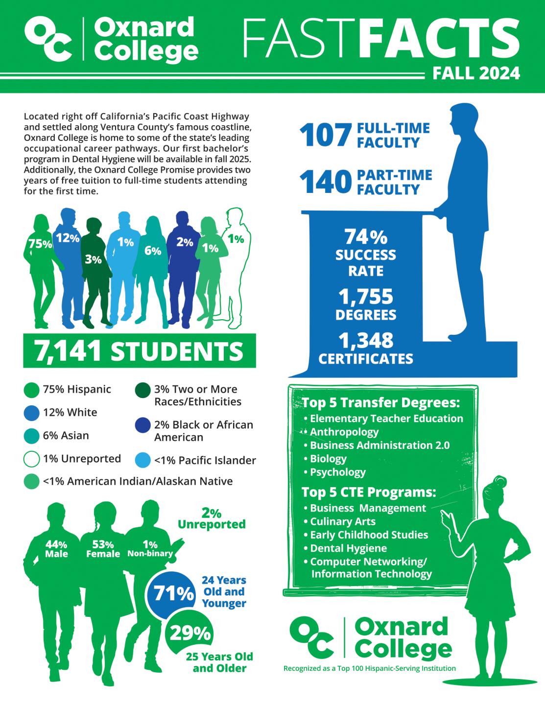 Oxnard College 2024 Fast Facts
